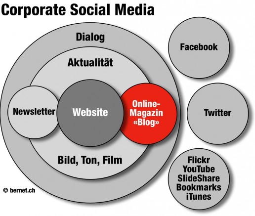 Corporate Social Media