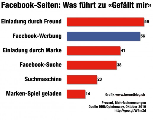 DDB Facebook Studie Gefaellt mir