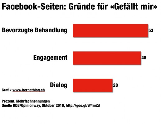 DDB Facebook Studie Gruende fuer Gefaellt mir