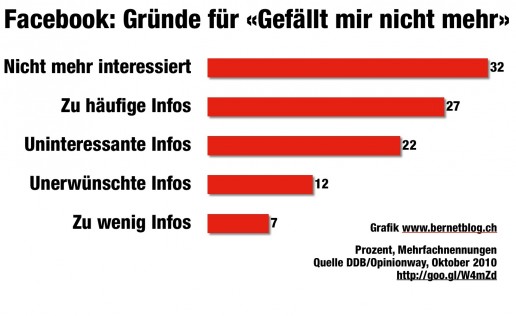 DDB Facebook Studie Gruende fuer Gefaellt nicht mehr