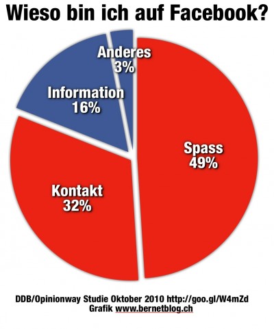 DDB Facebook Studie Wieso auf Facebook