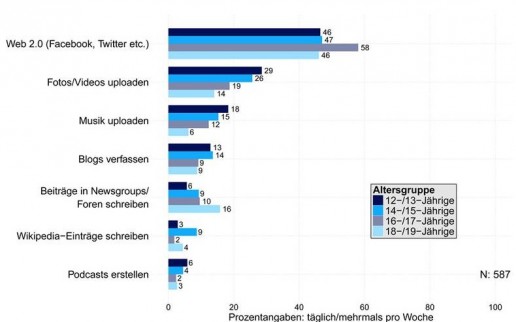 JAMES-Studie: Mediennutzung Von Jugendlichen - Bernet Relations
