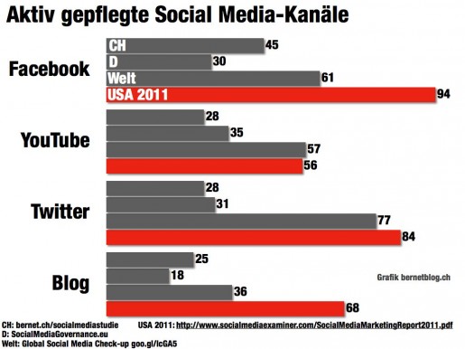 Social Media Studie Bernet_PR: Nutzung Kanäle