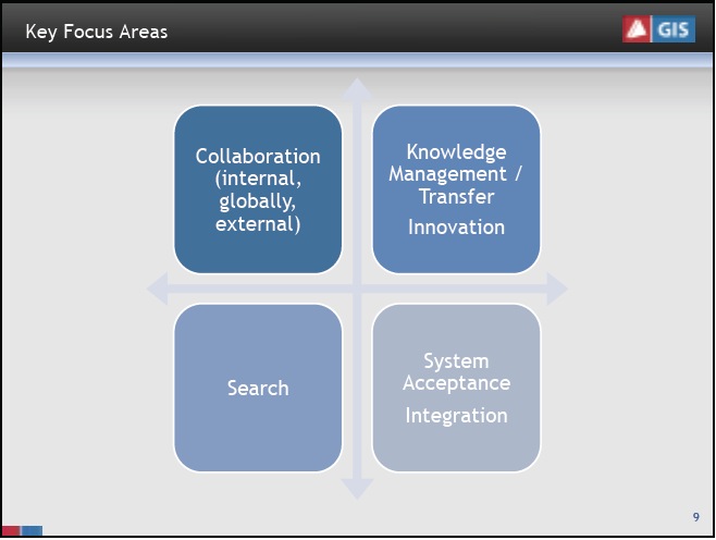 Grafik Key Focus Area Social Intranet bei GIS