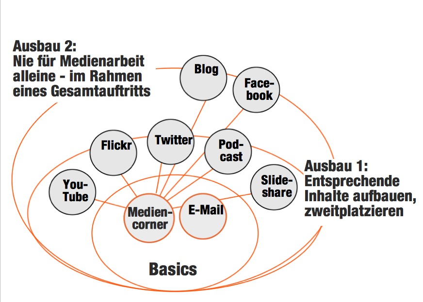 Grafik: Vom Mediencorner/E-Mail bis zum Blog