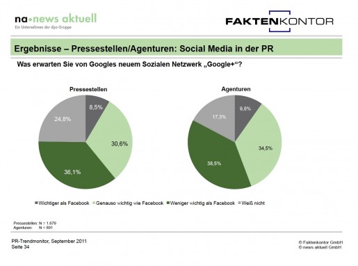 Umfrage trendmonitor zu pr kuchendiagramm zu google plus