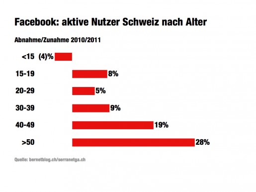 Charts Facebook Alter Entwicklung 2010/11