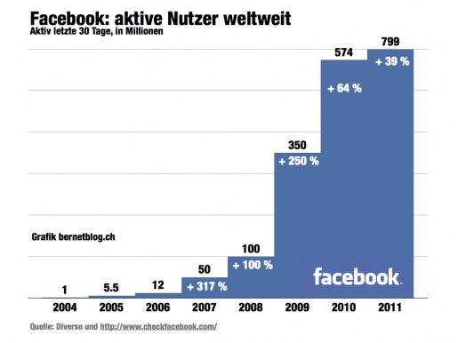 Facebook Zahlen 2011 Global