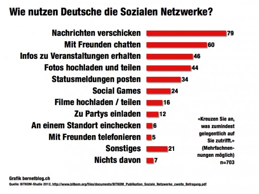 Bitkom-Studie: Deutsche verschicken auf Sozialen Netzwerken vor allem Nachrichten