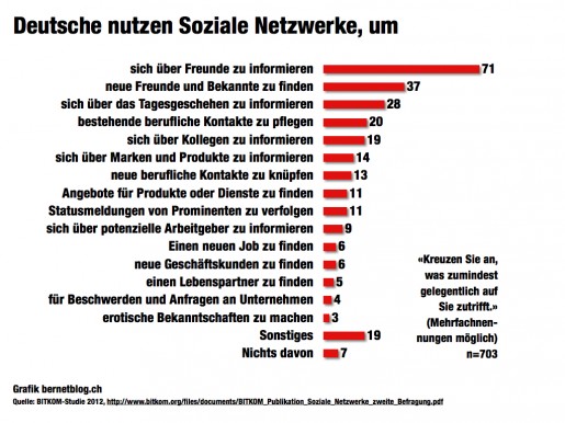 Bitkom-Studie: Nutzer wollen Freunde treffen