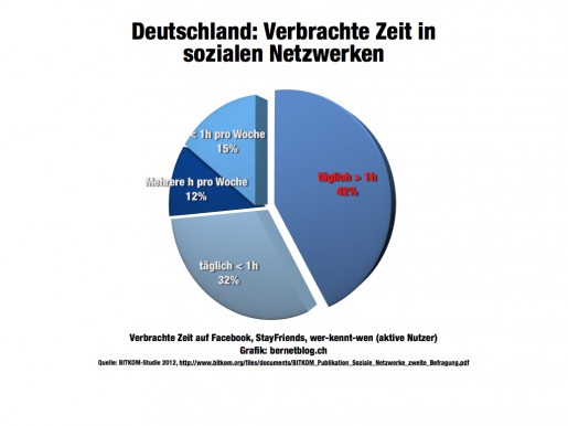 Deutschland: Verbrachte Zeit in sozialen Netzwerken