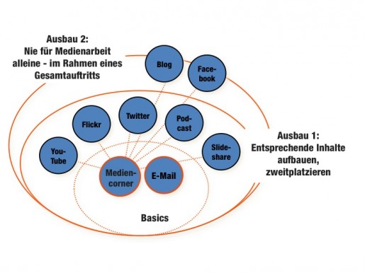 grafik ausbauschritte der online medienarbeit