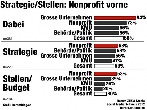 Social Media Engagement, Strategie und Stellen nach Organisationstyp