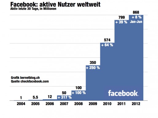 bernetblog Facebook Zahlen weltweit Juni 2012