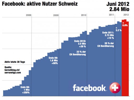 bernetblog Facebook Zahlen Schweiz gesamt