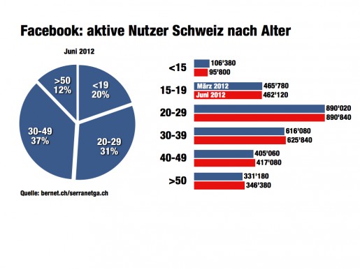 bernetblog.ch Facebook Zahlen Schweiz Alter Quartal Vergleich