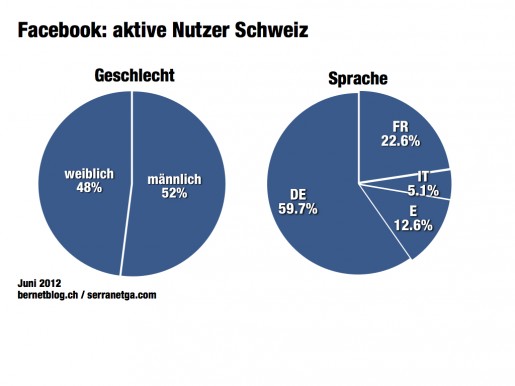 Facebook Zahlen Schweiz Sprache Juni 2012