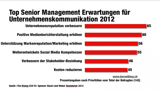 Grafik bernetblog zu Studie Rising CCO Erwartungen Management Unternehmenskommunikation 2012