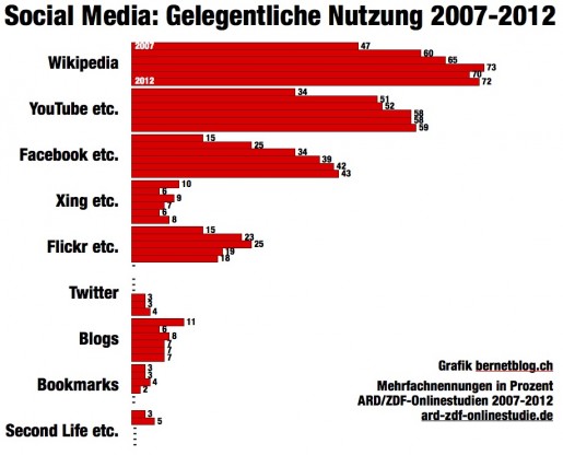 Entwicklung der gelegentlichen Nutzung der wichtigsten Social Media Plattformen in Deutschland