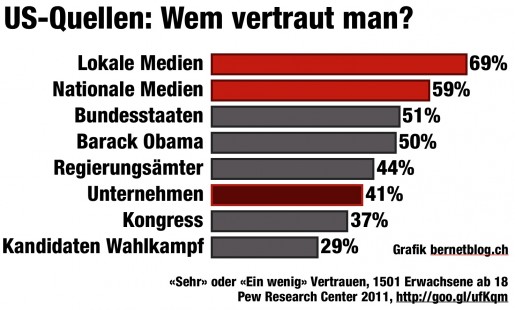 Medien traut man mehr als Unternehmen - und Barack Obama. Pew USA 2011