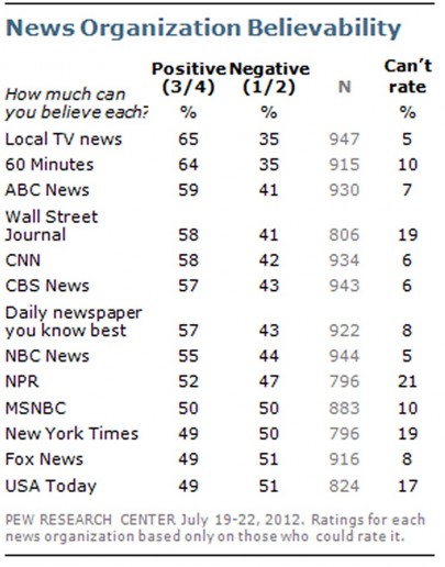 Die zwölf wichtigsten US-Newsmedien und ihre Glaubwürdigkeit 2012, Pew Research