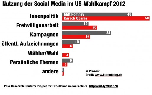 bernetblog Nutzung Social Media im US-Wahlkampf 2012