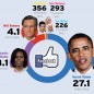 bernetblog US-Wahlkampf in Social Media Kanälen