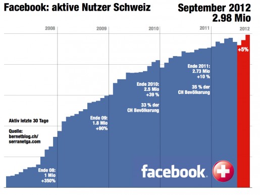 bernetblog Facebook Nutzer Zahlen Schweiz gesamt September