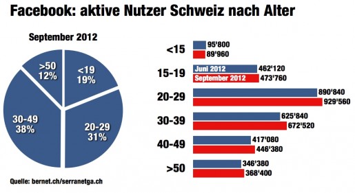 bernetblog Facebook Zahlen Schweiz September Alter