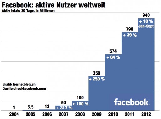 bernetblog Facebook Zahlen Weltweit September Q3