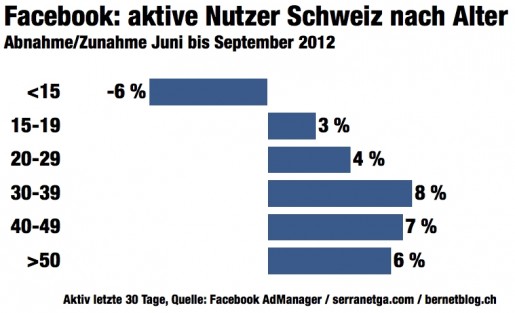 bernetblog Facebook Zahlen Schweiz Alter September 2012