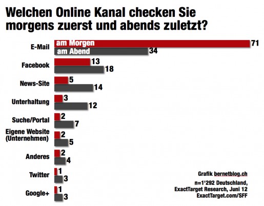 was wird am morgen und abend als erstes und letztes genutzt, grafische darstellung