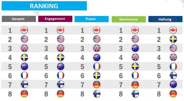 bernetblog cision Länder ranking social media journalismus