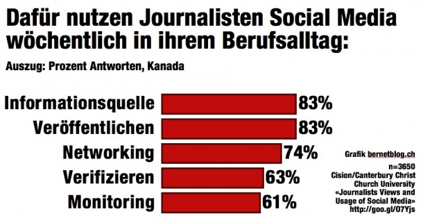 bernetblog Journalisten Social Media Nutzung Vorbild