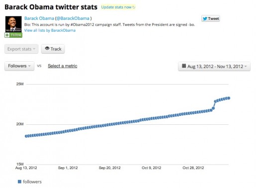 Letzte drei Monate Anzahl Follower @BarackObama