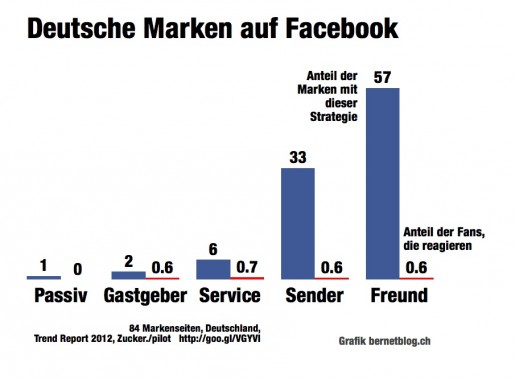 deutsche Marken auf Facebook 2012