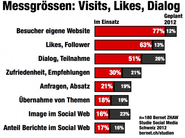 Social Media Evaluation: Am stärksten messen Schweizer Organisationen ihre Social Media Engagements über Website-Traffic, Likes und Dialog.
