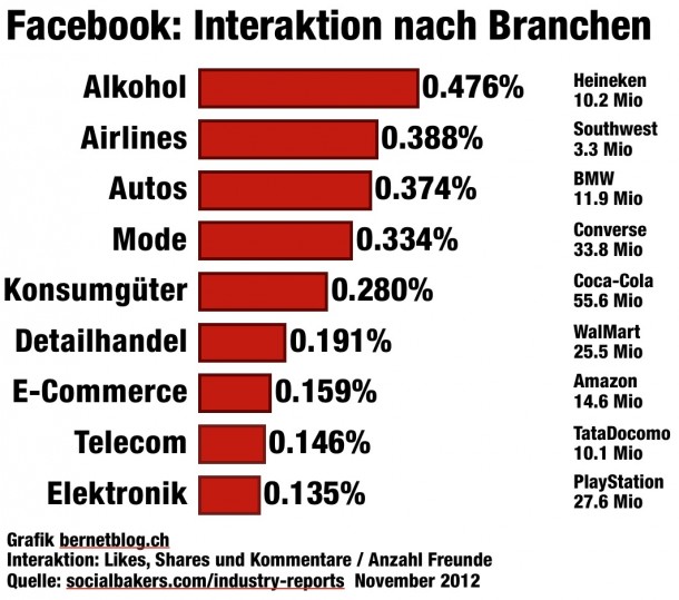 Social Media Evaluation: Am stärksten reagieren Facebook-Fans auf Alkohol-, Airline- und Auto-Seiten