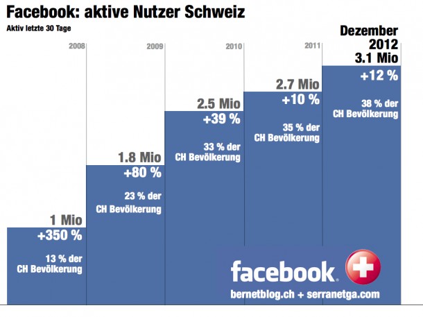 bernetblog facebook aktive nutzer schweiz 2008-2012