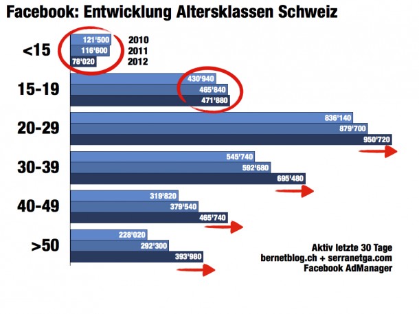 bernetblog facebook entwicklung altersklassen schweiz 2010-2012