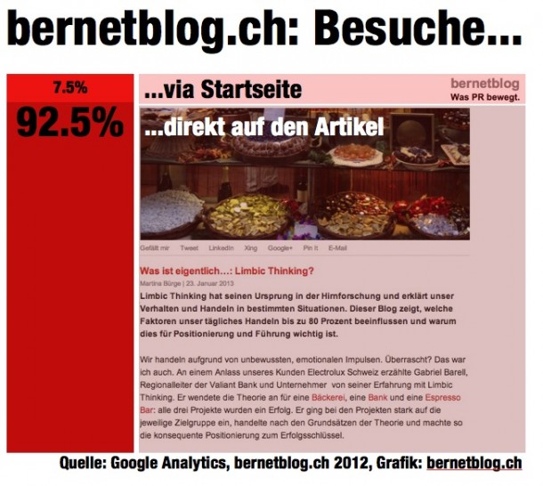 bernetblog.ch Einstieg via Startseite oder Artikelseite