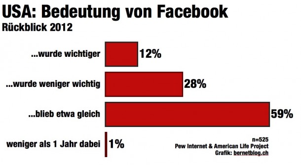 bernetblog Nutzung Facebook USA Bedeutung