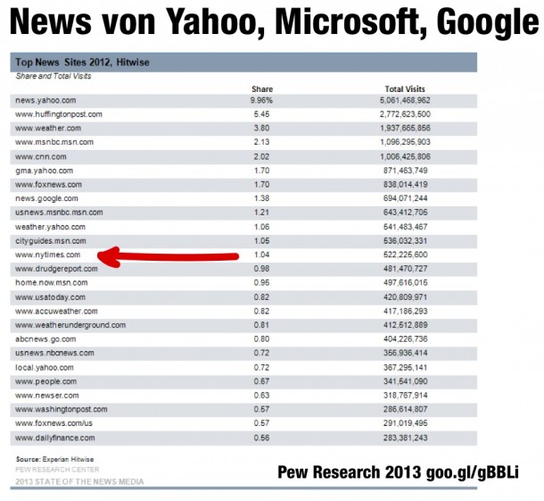 Liste der 22 Top Newsquellen Online in den USA, 2012