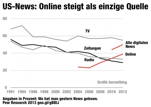 Entwicklung des Newskonsums seit 1991: TV, Radio, Zeitungen im Sinkflug, Online steigt an