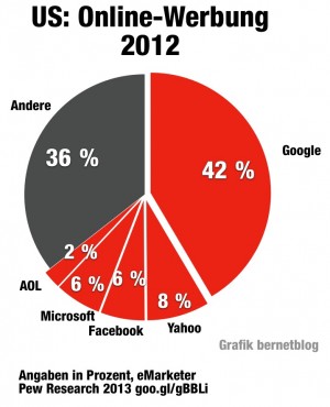 Google, Yahoo, Facebook, Microsoft und AOL holen zwei Drittel der US-Online-Werbung