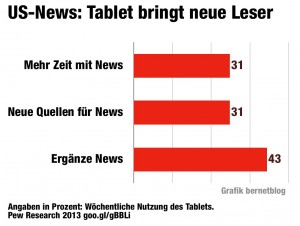 Mit Tablets werden mehr News gelesen, neue Quellen entdeckt, News ergänzt
