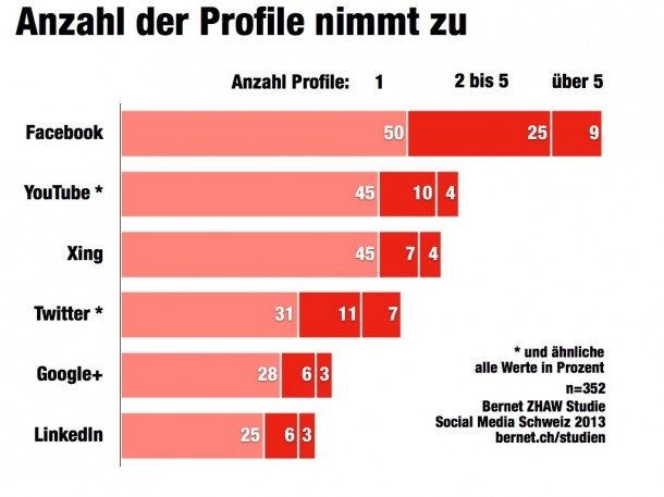 Bernet-ZHAW-Studie-Social-Media-smch13-Anzahl-Profile-Top6