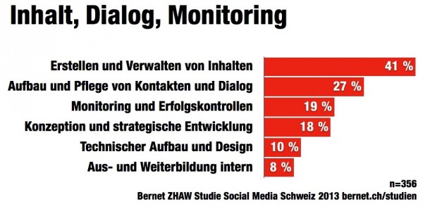 Bernet-ZHAW-Studie-Social-Media-smch13-Aufwand-wofuer