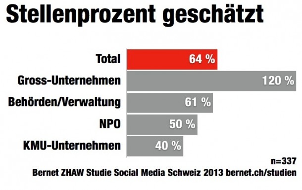 Bernet-ZHAW-Studie-Social-Media-smch13-Stellenprozent