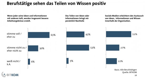 bernetblog Bitkom-Studie Grafik Wissen teilen